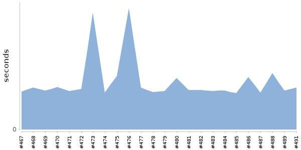 [Duration graph]