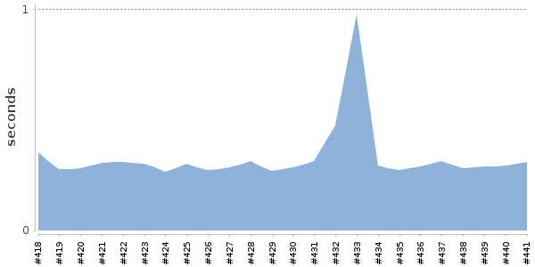 [Duration graph]