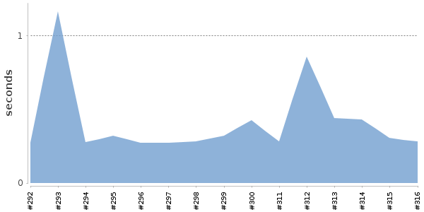 [Duration graph]