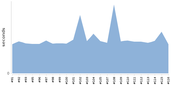 [Duration graph]