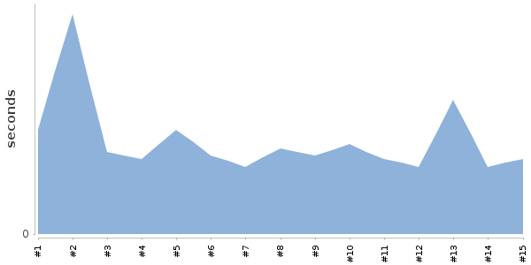 [Duration graph]
