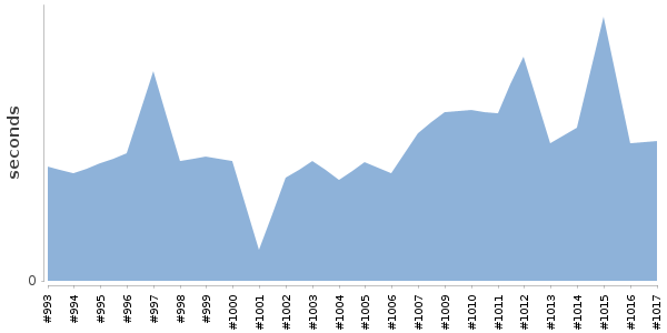 [Duration graph]