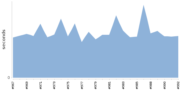 [Duration graph]