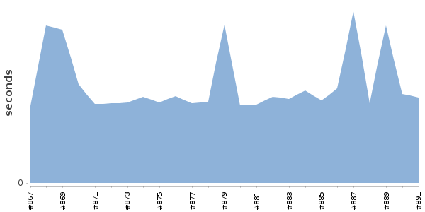 [Duration graph]