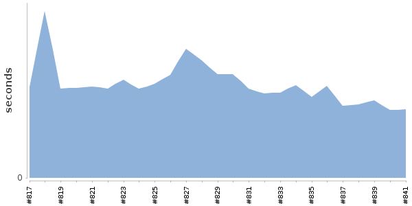 [Duration graph]