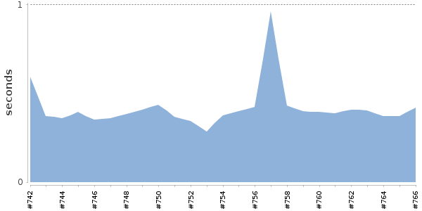 [Duration graph]