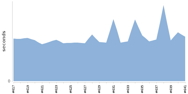 [Duration graph]