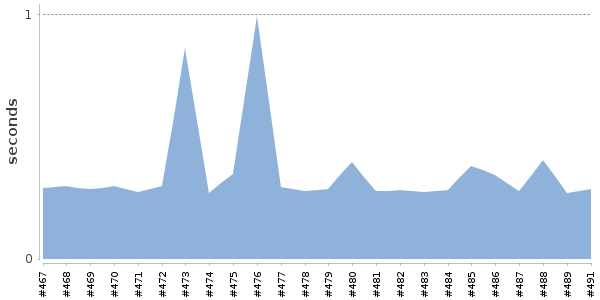 [Duration graph]