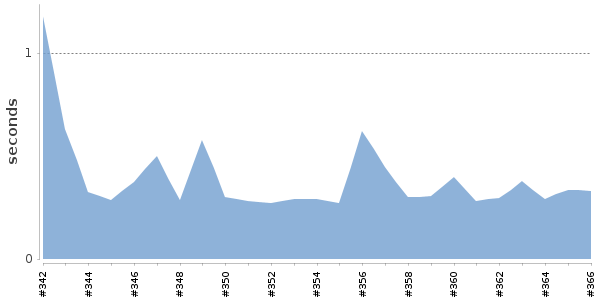 [Duration graph]
