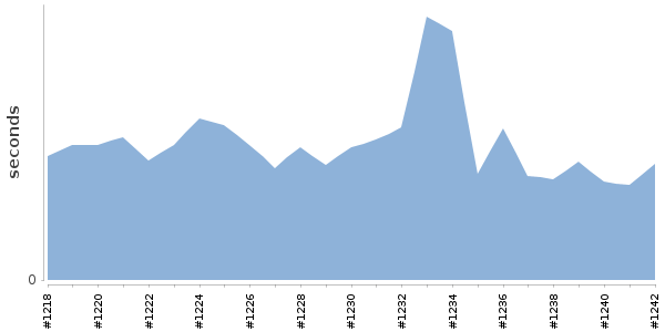 [Duration graph]