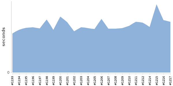 [Duration graph]