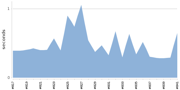 [Duration graph]