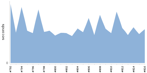 [Duration graph]