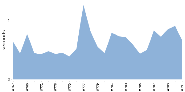 [Duration graph]