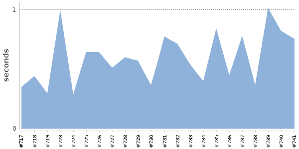 [Duration graph]