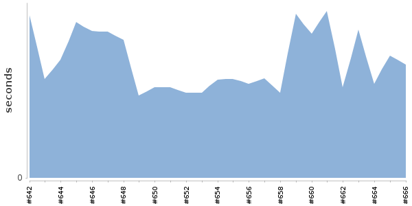 [Duration graph]