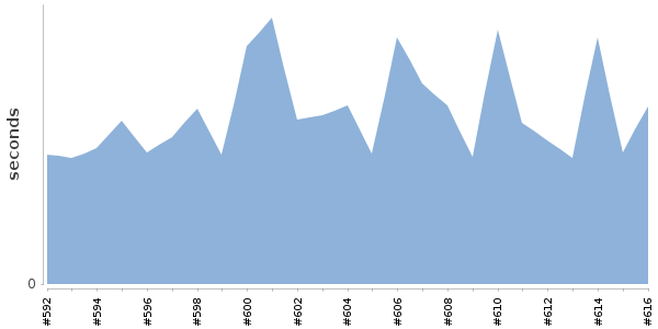 [Duration graph]
