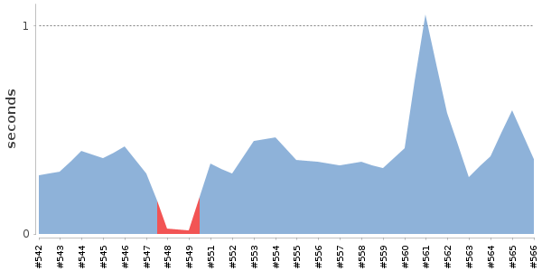 [Duration graph]