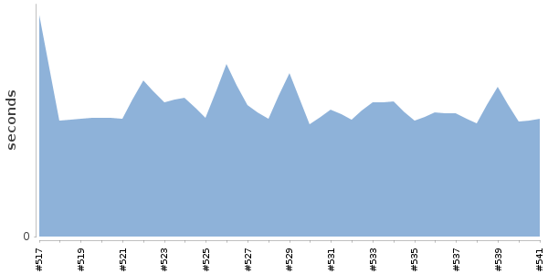 [Duration graph]