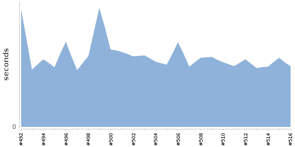 [Duration graph]
