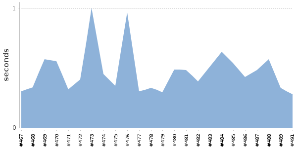 [Duration graph]