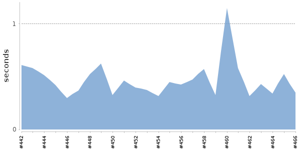 [Duration graph]