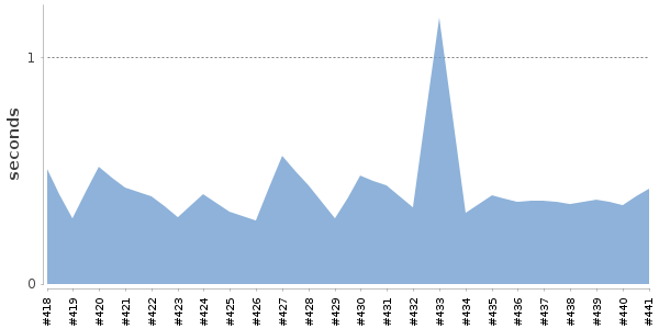 [Duration graph]