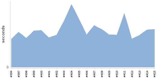 [Duration graph]