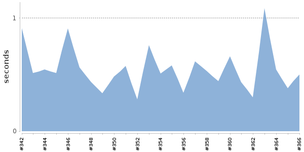 [Duration graph]