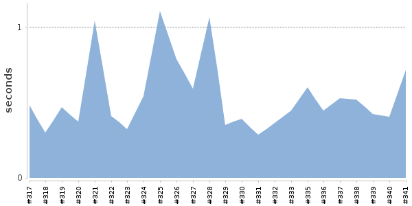 [Duration graph]