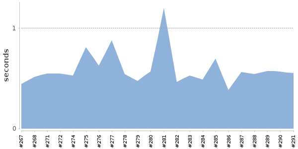 [Duration graph]