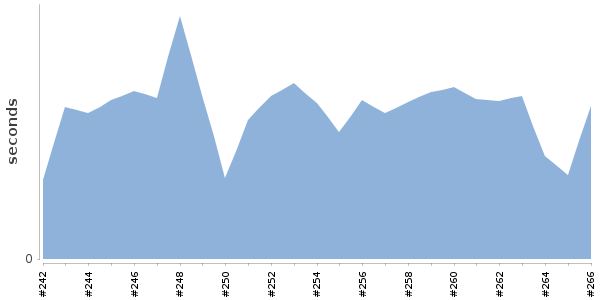[Duration graph]
