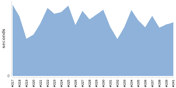 [Duration graph]