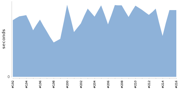 [Duration graph]