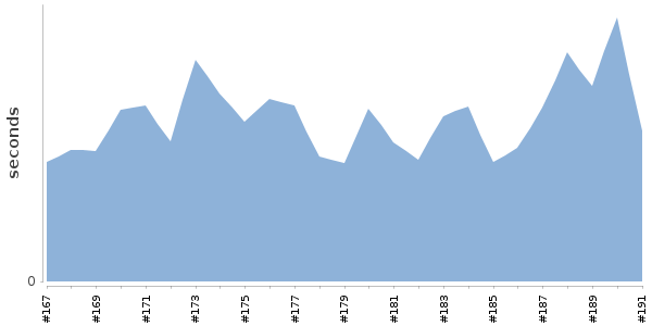 [Duration graph]