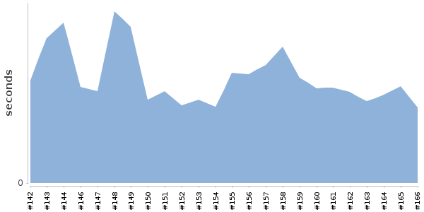 [Duration graph]