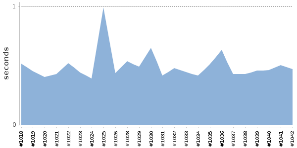 [Duration graph]
