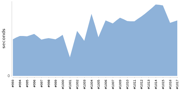 [Duration graph]