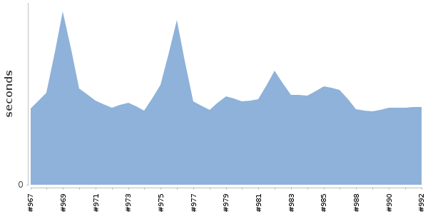 [Duration graph]