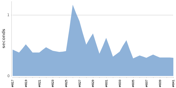 [Duration graph]