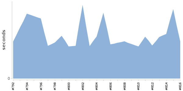 [Duration graph]