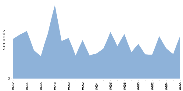 [Duration graph]