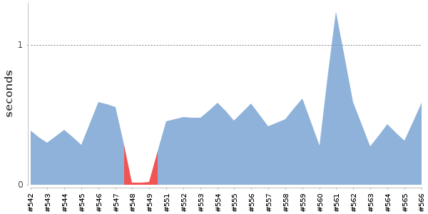 [Duration graph]