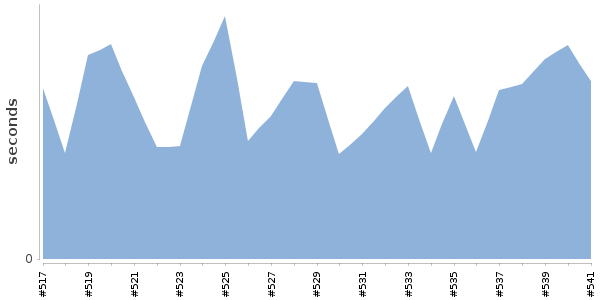 [Duration graph]