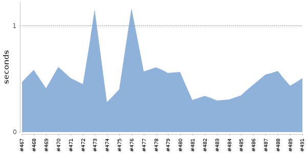 [Duration graph]