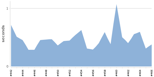 [Duration graph]