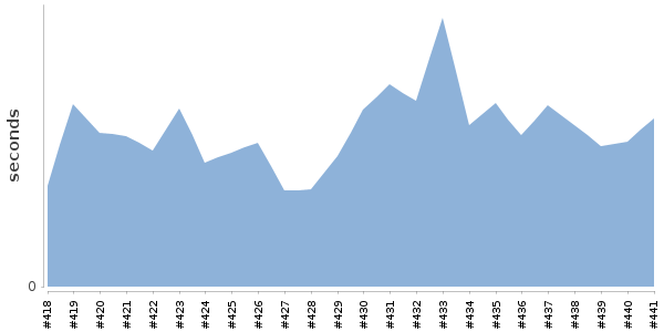 [Duration graph]