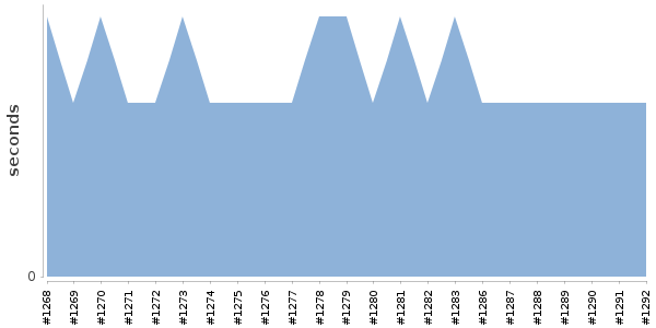 [Duration graph]