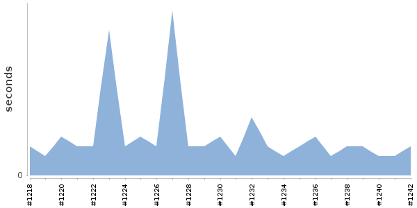 [Duration graph]