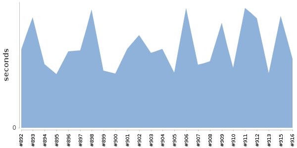 [Duration graph]